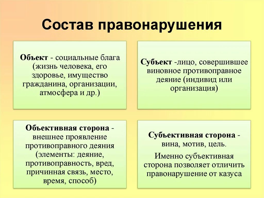 Определить элементы правонарушения