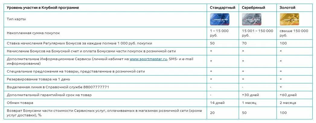 Накопленная сумма покупок. Серебряная карта Спортмастер. Как начисляются бонусы в спортмастере. Золотая карта Спортмастер. Серебряная карта Спортмастер преимущества.