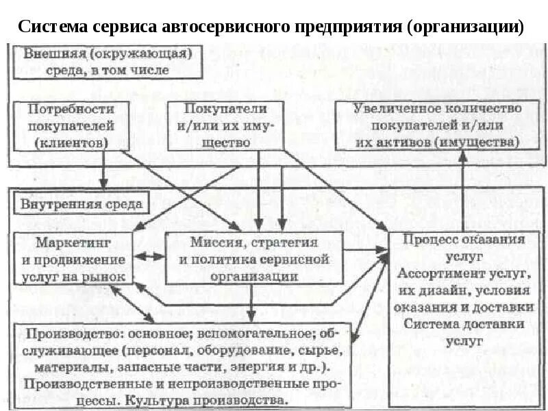 Система сервиса предприятия. Система сервиса на предприятии. обслуживание систем. сервисные предприятия. основные элементы сервисной системы.