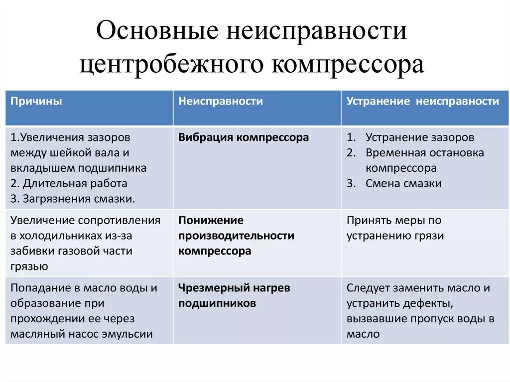 Устранению причин их появления. Основные неисправности центробежных компрессоров. Возможные неисправности в работе компрессора. Дефекты центробежного компрессора. Неисправности поршневого компрессора.