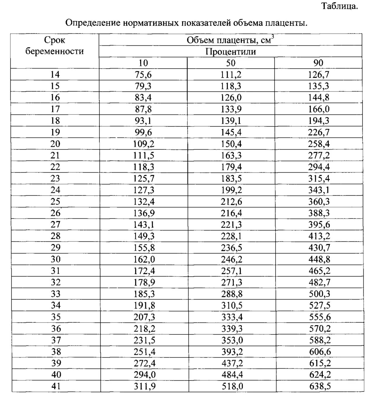 Толщина плаценты таблица. Норма толщины плаценты в 20 недель беременности. Толщина плаценты по неделям беременности таблица норма. Толщина плаценты таблица. Толщина плаценты в 32 недели беременности норма таблица.