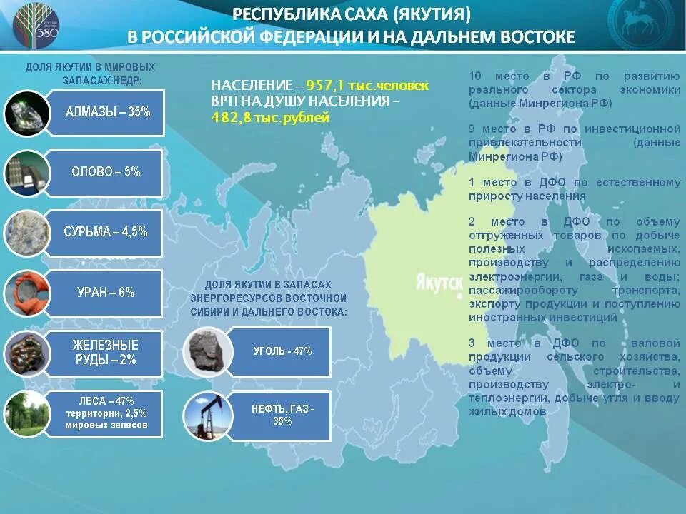 Современные достижения Саха Якутия. Экономические районы Якутии. Экономика Республики Саха Якутия. Якутия субъекты Российской Федерации.