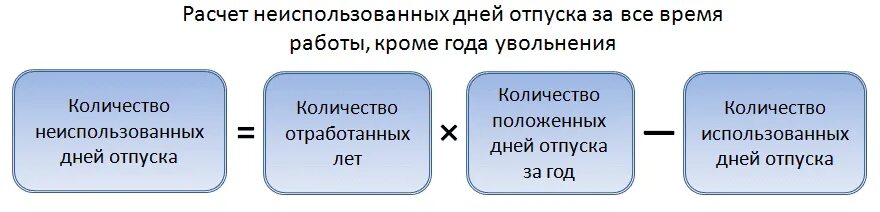 Остаток отпуска при увольнении