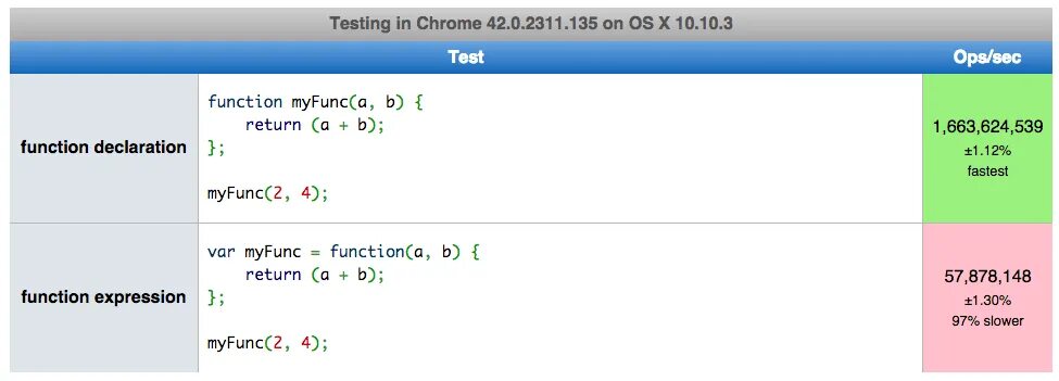 Function Declaration и function expression. Function Declaration и function expression js. Функция expression js. Функция Declaration.