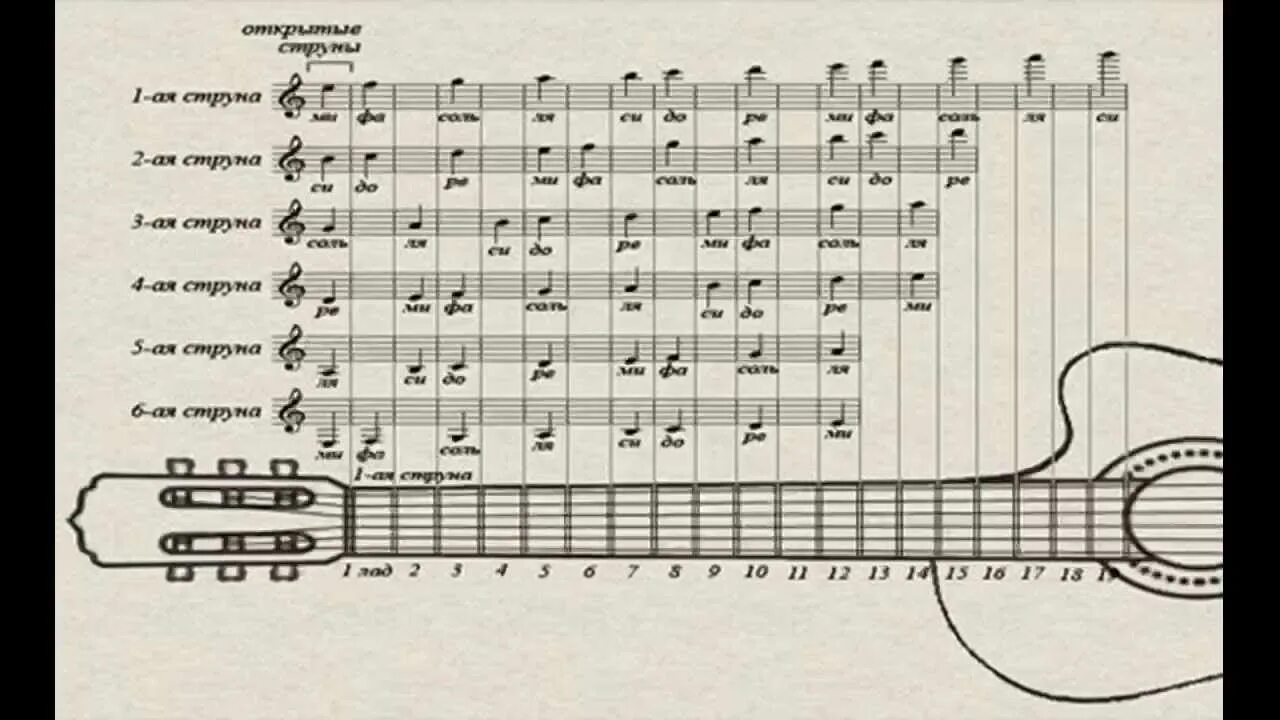 Гитара 7 ноты. Расположение нот на грифе электрогитары. Нотный стан на гитаре 6 струн. Ноты на грифе 6 струнной гитары. Ноты на грифе гитары 6 струн.