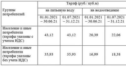Тариф вода 2021. Тарифы на воду и водоотведение. Тарифы на водоотведение. Вода и водоотведение тариф 2021. Тарифы на воду водотве.