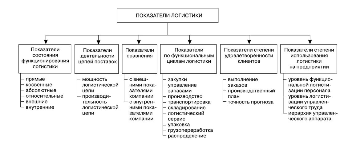 Основные показатели эффективности логистической системы. Оценка эффективности функционирования логистической системы. Показатели эффективности функционирования логистической системы. Показатели эффективности логистической системы предприятия. Показатели результативности логистической деятельности.