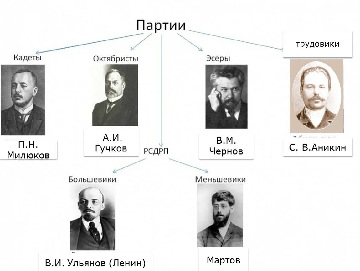 Большевики представители. Лидеры кадетов 1905. Партии эсеры кадеты октябристы большевики. Партии кадетов и октябристов 1905. Партия трудовиков 1905.