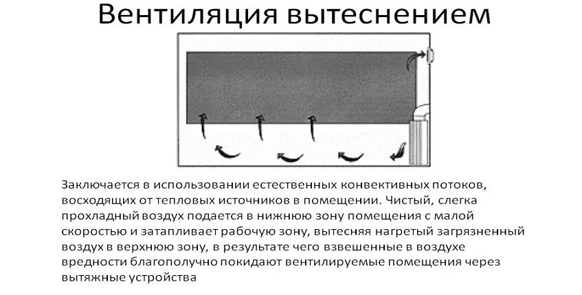 Вытеснение фоновых. Схема вытесняющей вентиляции. вентиляция вытеснением. вентиляция перемешиванием и вентиляция вытеснением. вытесняющая система вентиляции.