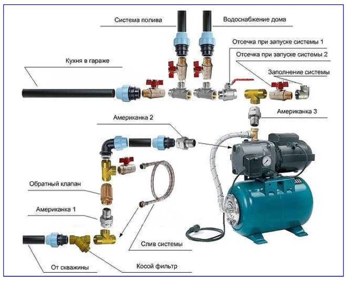 Схема подключения насосной станции к водопроводу. Насосная станция для воды схема подключения к водопроводу. Схема подключения насосной станции к колодцу. Схема соединения насосной станции с водопроводом. Как настроить насос для воды