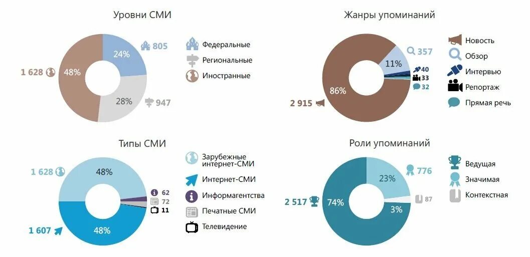 Мониторинг сми. Уровни СМИ. Виды интернет СМИ. Федеральные и региональные СМИ.