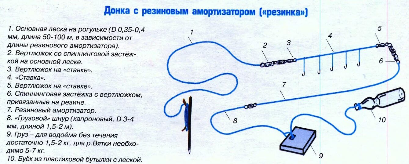 Донка с резиновым амортизатором схема. Схема донной снасти резинка. Рыболовная снасть донка резинка. Как оснастить донную удочку с резинкой. Ловля на концы