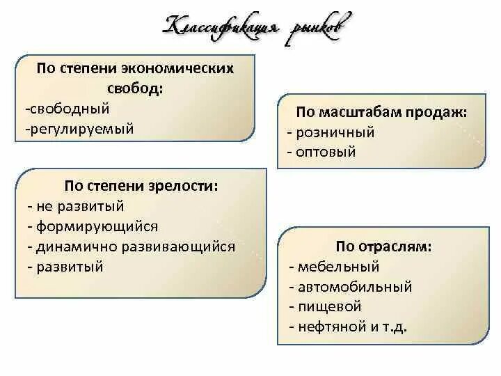 Рынок по степени экономической свободы. По степени экономической свободы выделяют рынок. По степени экономической свободы. Степень экономической свободы в экономических системах.