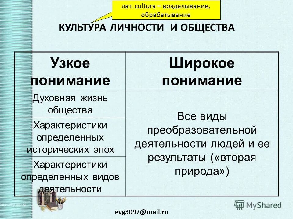 Духовная сфера общества 6 класс обществознание. Духовная сфера общества 8 класс. Сферы культуры Обществознание 8 класс.