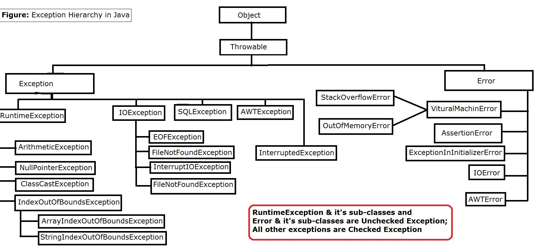 Java exceptionininitializererror. Иерархия классов исключений в java. структура исключений java. иерархия наследования исключений java. таблица исключений java.
