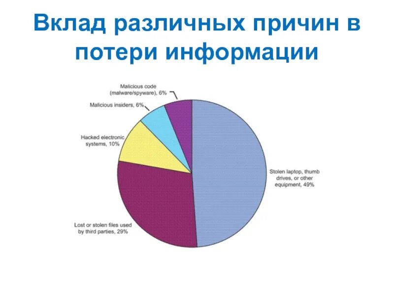 В результате различных причин. Причины потери информации. Основная причина потери информации. Причины потери данных на ПК. Основные причины утери информации.