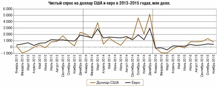 Курс евро в 2013. Курс доллара 2013. Курс доллара в 2013 году. Спрос на доллар. Курс доллара в 2013 году в России.