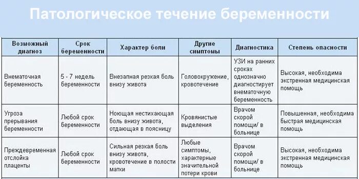 Боль внизу живота второй триместр