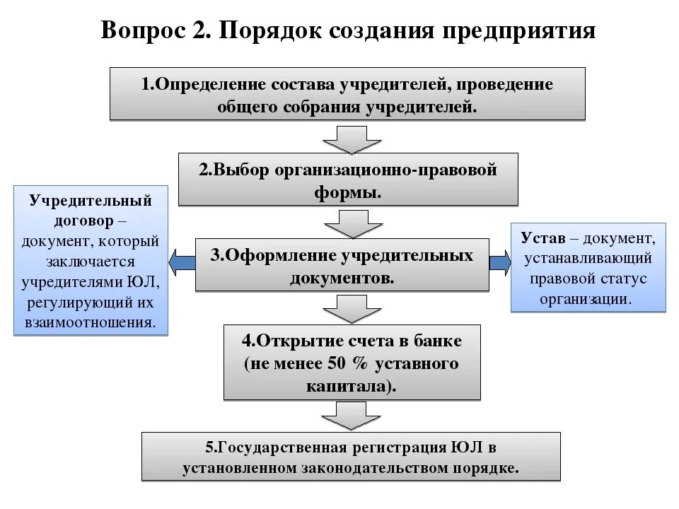 Алгоритм регистрация. Составьте схему «основные этапы создания коммерческой организации. Порядок гос регистрации предприятия. Последовательность основных этапов процесса создания новой фирмы. Алгоритм действий при ликвидации юридического лица схема.