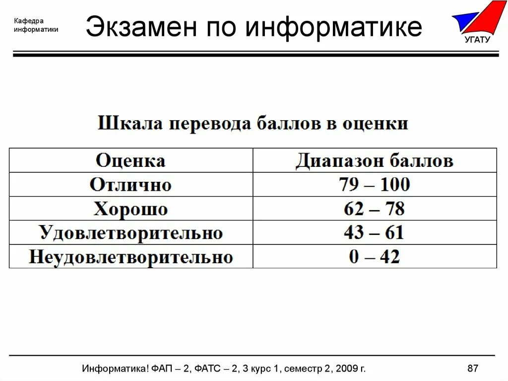 Время экзамена по информатике. Экзамен по информатике. Экзаменационные вопросы по информатике. « Вопросы к экзамену по информатике».. Экзамен по информатике 7 класс.