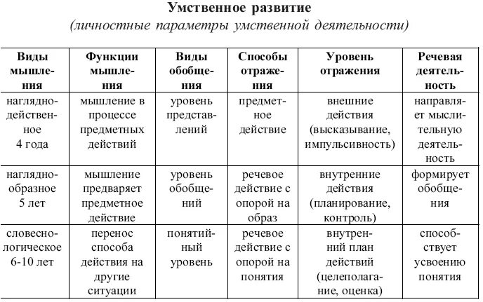 Память детей по возрастам