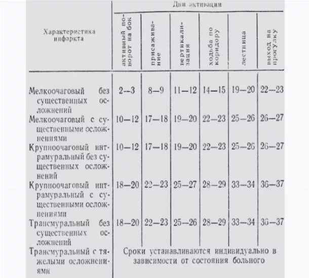 Пульс после инсульта. Показатели давления при инфаркте миокарда. Показатели ад и пульса при инфаркте миокарда. Показатели давления при инфарк. Давление и пульс при инфаркте у мужчины.