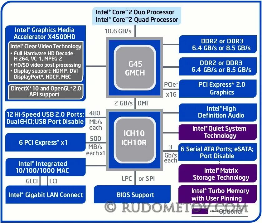 Intel Atom Processor схема чипсета. Intel h510 чипсет. Архитектура процессоров Intel Core 2 Quad. Intel Core 2 Quad Duo 2mhz.