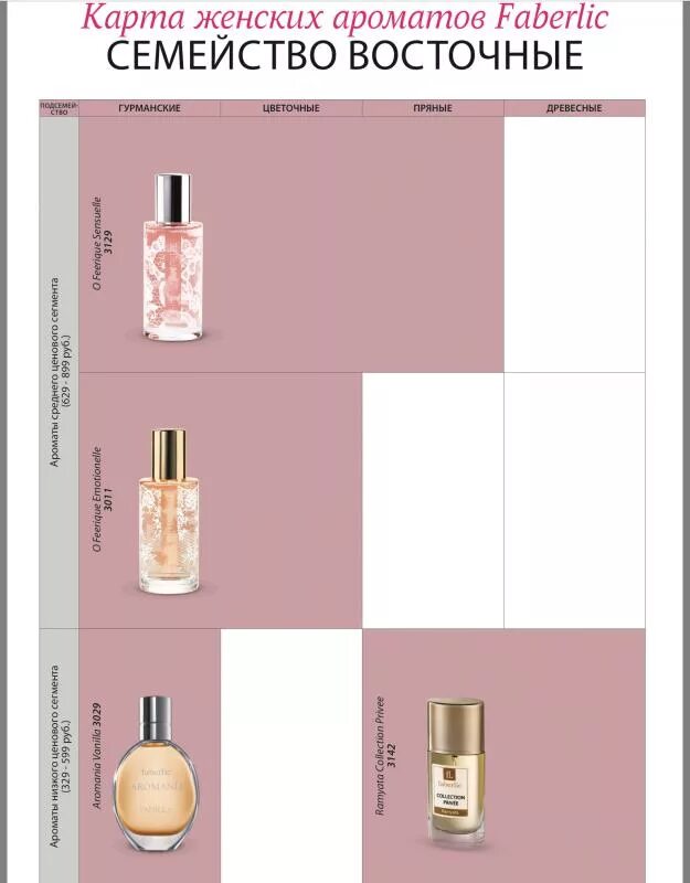 Карта духов. Таблица мужских ароматов фаберлик. Карта ароматов. Таблица женских ароматов фаберлик. Классификация ароматов таблица.