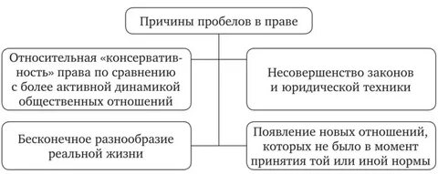 Пробелы и коллизии в праве