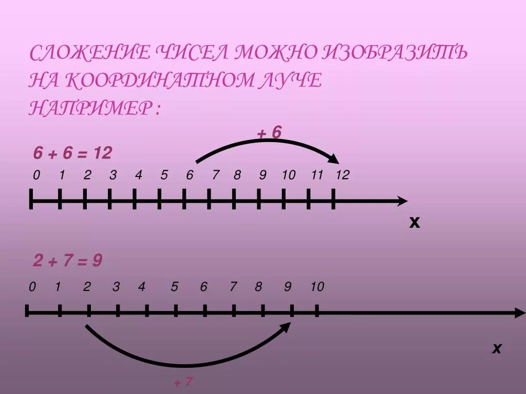 Сложение и вычитание с помощью числового луча. Сложение и вычитание на числовой оси. Числа на числовой прямой. Числовой Луч вычитание.