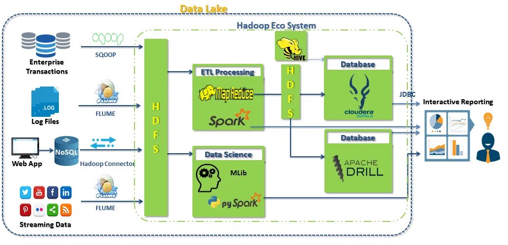 Озера данных пример. Data Lake архитектура. Hadoop схема. Apache Hadoop схема. Витрина данных Hadoop.