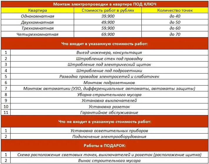 Монтаж электропроводки в частном доме расценки на монтаж. Расценки на монтаж электропроводки в квартире. Расценки по монтажу электрики. Расценки электрики в квартире. Прайс на отделочные работы в новосибирске 2024