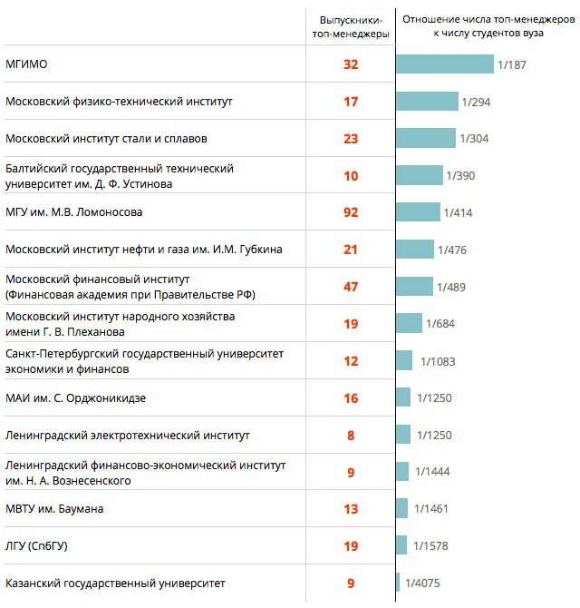 Топ инженерных вузов. Количество студентов крупнейшие вузы. Финансовый рейтинг вузов. Список студентов МГИМО. Места университетов в россии