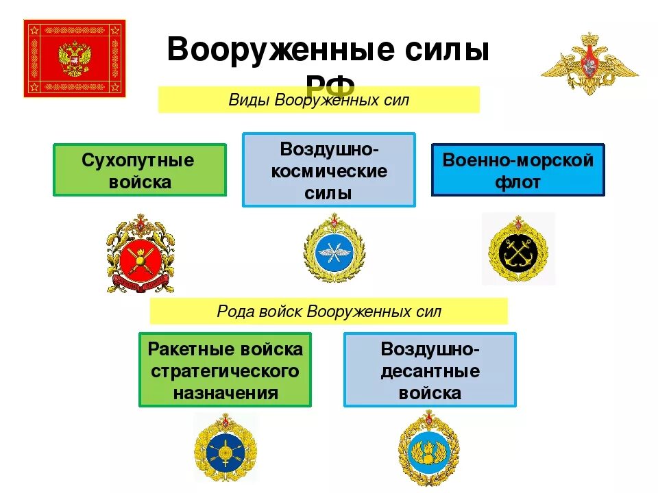 Какие рода войск вс рф. Структура Вооруженных сил Российской Федерации рода войск. Виды Вооруженных сил рода войск Вооруженных сил. Три рода войск Вооруженных сил Российской Федерации. Рода войск Вооруженных сил РФ вооружение.