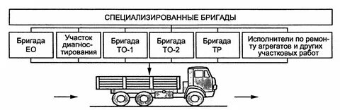 Виды и способы производства работ