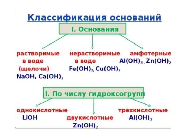 Классификация оснований таблица. Классификация оснований в химии таблица. Основания, классификация оснований" это в химии. Основания в химии классификация и свойства.