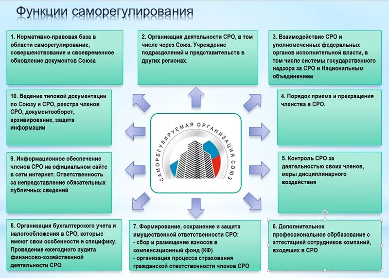 Функции саморегулируемых организаций. Функции саморегулирования. Саморегулирующая организация это. Саморегулируемая организация пример.