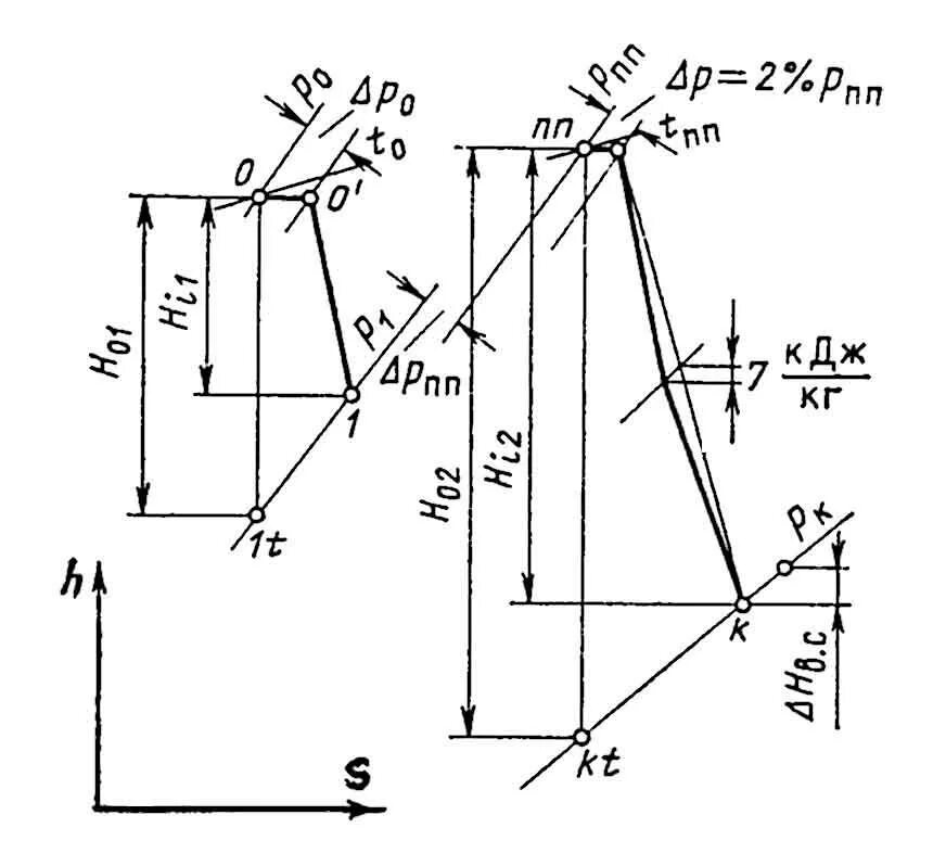 Процесс расширения пара с промперегревом. Процесс расширения пара в турбине с промперегревом. Процесс расширения пара в турбине в h,s – диаграмме. Процесс расширения пара в турбинной ступени. Расширенный пар