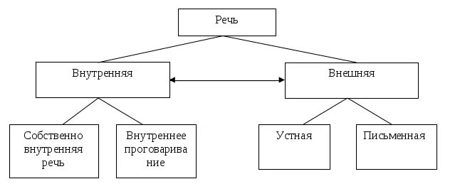 Виды речи внешняя внутренняя. Внешняя речь и внутренняя речь. Внутренняя речь схема. Формы речи внешняя и внутренняя. Взаимосвязь внешней и внутренней речи.