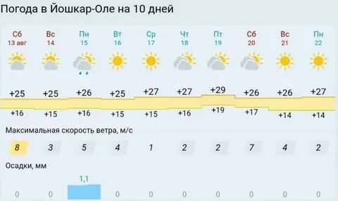 Йошкар ола погода в ноябре
