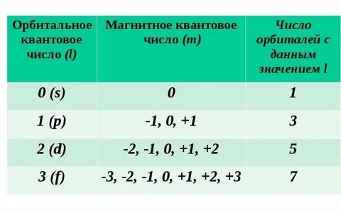 Какие значения принимает магнитное квантовое число