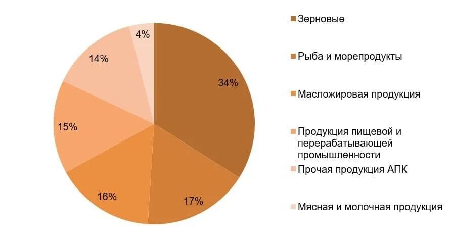 Россия экономика импорт. Экспорт с х продукции России. Экспорт и импорт сельскохозяйственной продукции в России. Импортный экспорт сельскохозяйственной продукции РФ. Россия с х продукции для импорта.