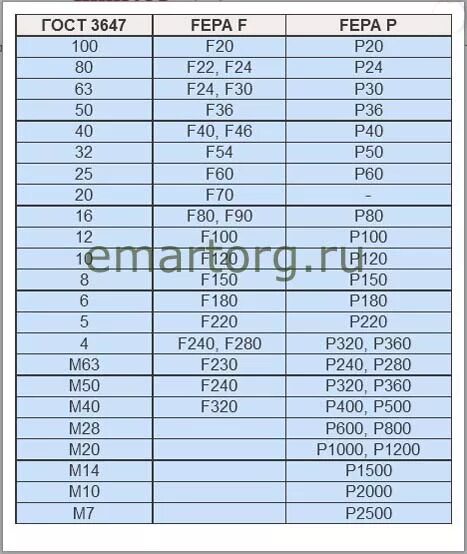 P p p po 0. F120 зернистость. Зернистость (по FEPA, P) F. Зернистость (по FEPA, P) f24. Стандарт FEPA зернистость.