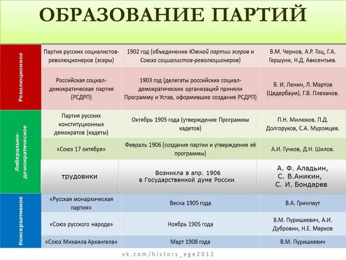 Дополнительная по сравнению. Политические партии в России 1905 1917 таблица. Политические партии России в начале 20 века годы. Деятельность политических партии России в 1905 году. Политические партии России 1905-1907 таблица трудовики.