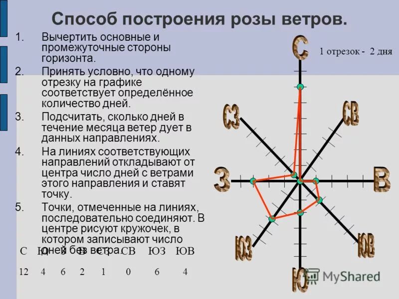 Обозначь основные и промежуточные стороны горизонта