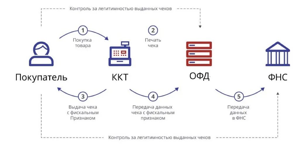 Данные клиентов купить. Схема работы кассовой техники. Схема работы ОФД.