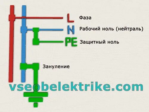 Моя сычевальня. Разделены защитный ноль и рабочий ноль. Защитный ноль и рабочий ноль. Заземление и зануление. Фаза ноль цвета.