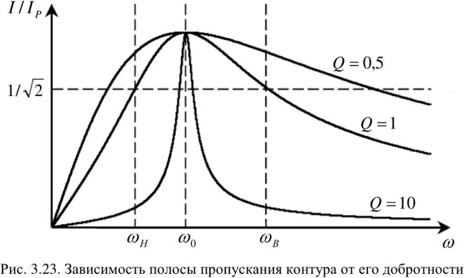 Добротность индуктивности. Добротность и полоса пропускания. Добротность по полосе пропускания. Зависимость полосы пропускания от добротности. Полоса пропускания контура зависимость.