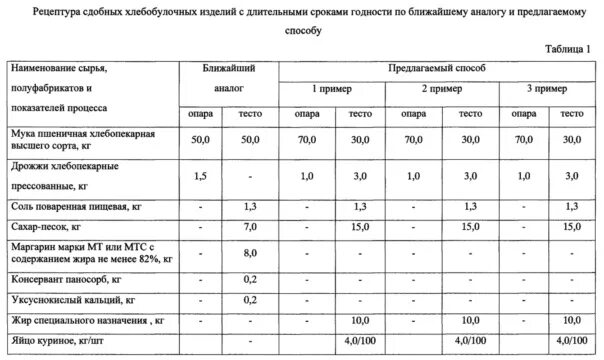 Сроки хранения хлебобулочных изделий таблица. Сроки хранения хлеба и хлебобулочных изделий. Срок годности хлеба и хлебобулочных изделий. Срок реализации хлебобулочных изделий. Срок хранения кондитерских изделий