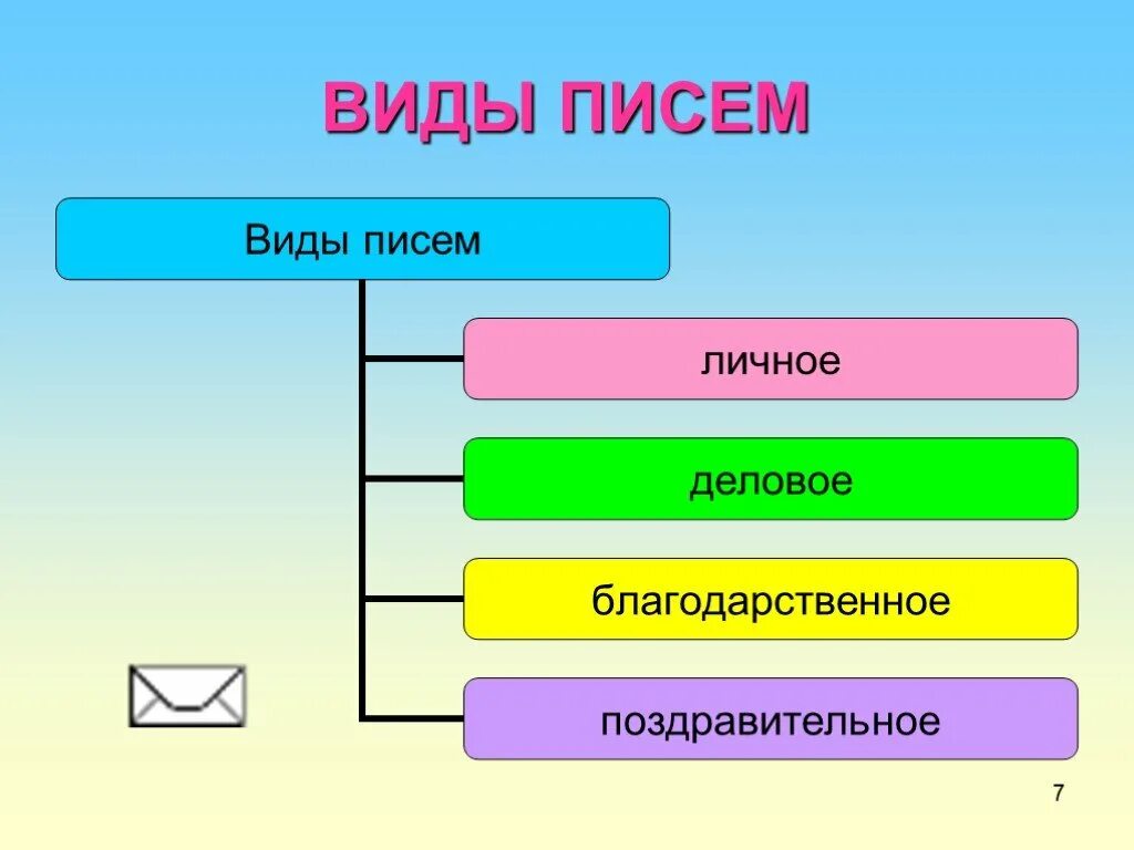 Виды писем. Письмо виды письма. ПИИ виды. Какие виды писем бывают